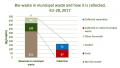 2021-08-05 Biowaste in MSW (modified from European Environment Agency 2020).png