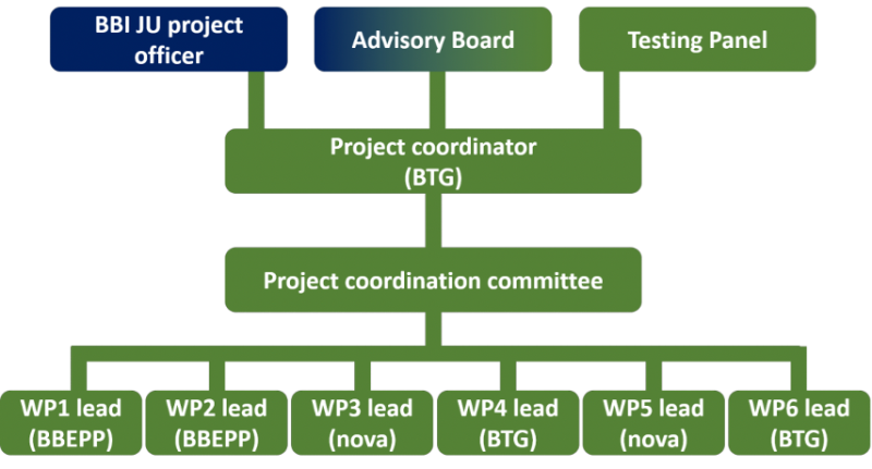 File:Tech4Biowaste Management structure.png