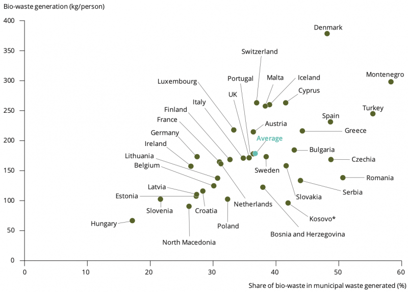 File:Municipal bio-waste generation per person and share of bio-waste in municipal waste generated by country, 2017.png